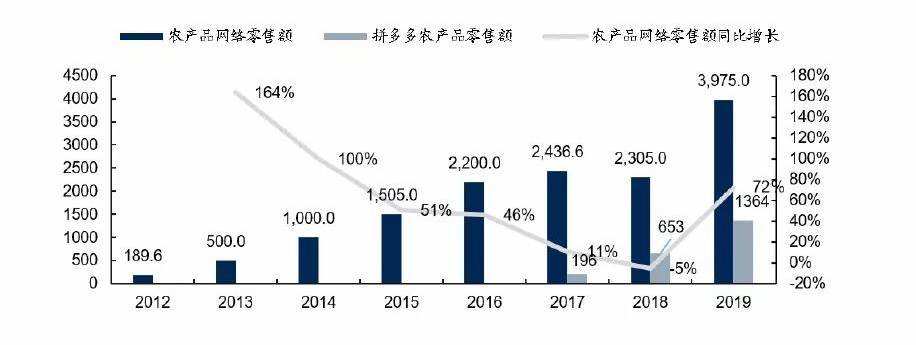 美團、滴滴、拼多多近身互搏的背后 誰都輸不起的農產品零售大賭局